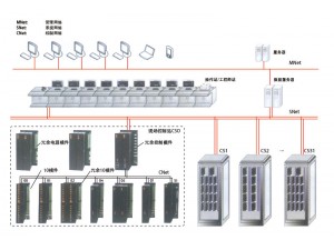 DCS集散控制系统